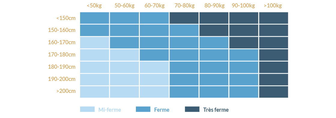 Tableau comparateur matelas